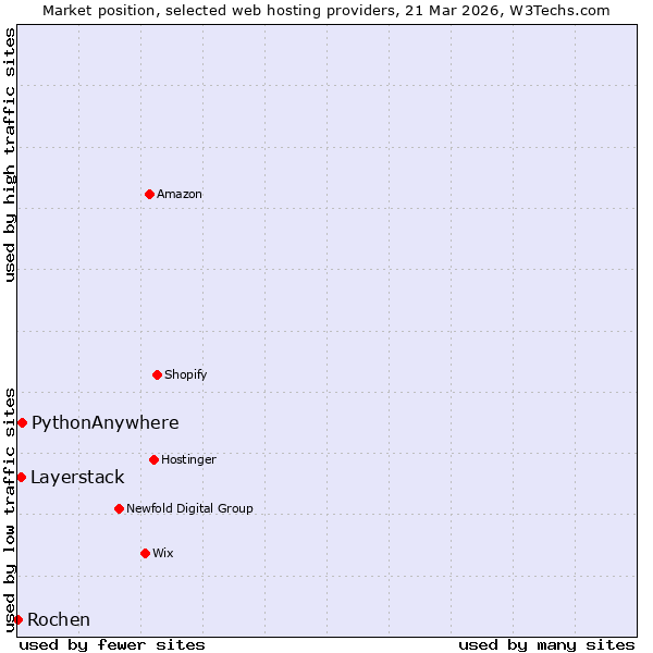 Market position of PythonAnywhere vs. Layerstack vs. Rochen