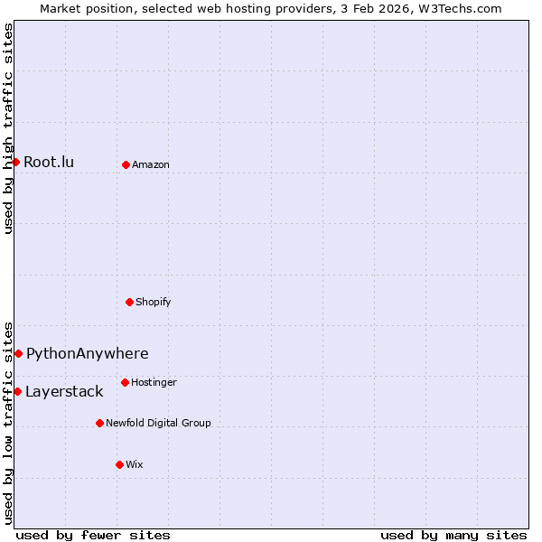 Market position of PythonAnywhere vs. Layerstack vs. Root.lu