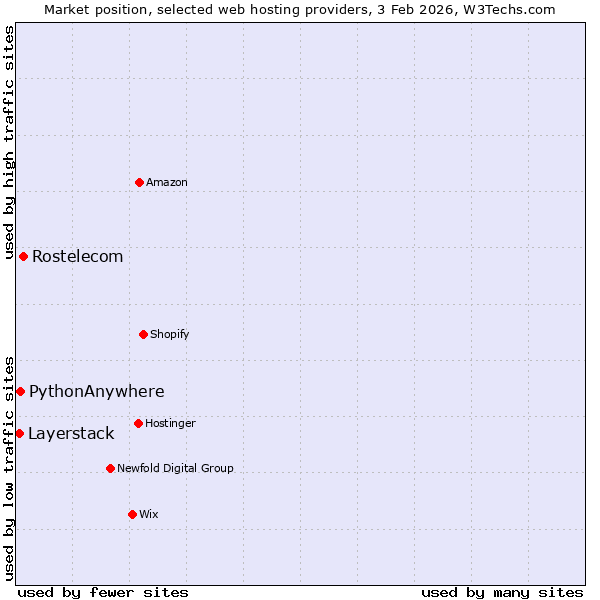 Market position of Rostelecom vs. PythonAnywhere vs. Layerstack
