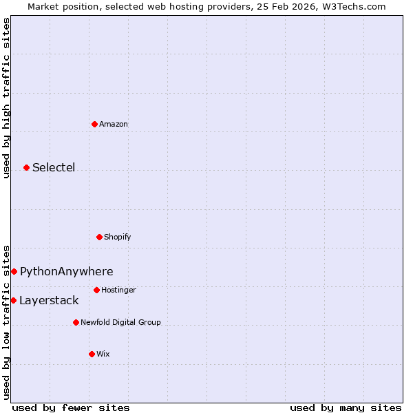 Market position of Selectel vs. PythonAnywhere vs. Layerstack