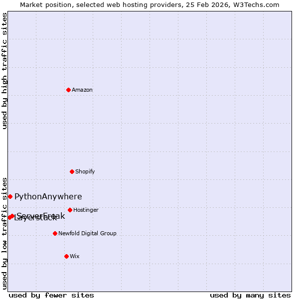 Market position of ServerFreak vs. PythonAnywhere vs. Layerstack