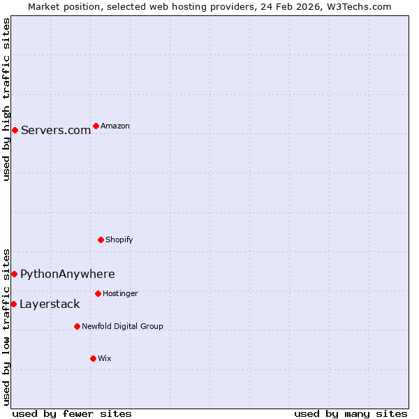 Market position of Servers.com vs. PythonAnywhere vs. Layerstack