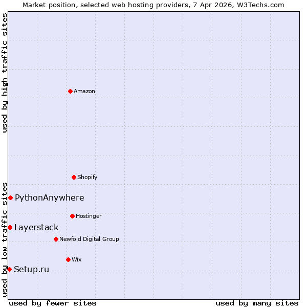Market position of PythonAnywhere vs. Layerstack vs. Setup.ru
