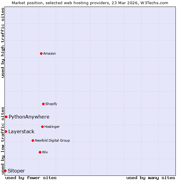 Market position of PythonAnywhere vs. Layerstack vs. Sitoper