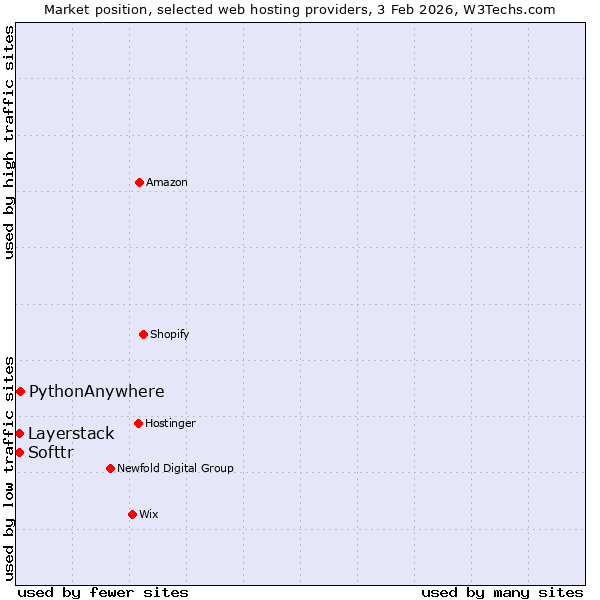 Market position of PythonAnywhere vs. Layerstack vs. Softtr