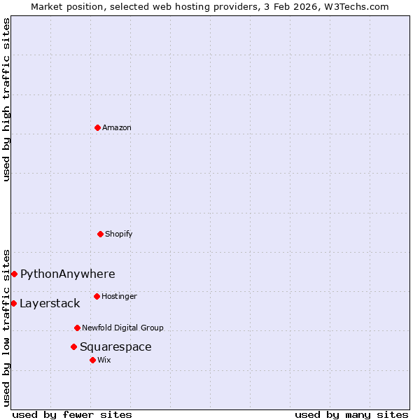 Market position of Squarespace vs. PythonAnywhere vs. Layerstack