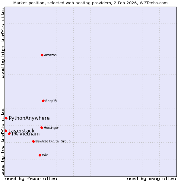 Market position of PA Vietnam vs. PythonAnywhere vs. Layerstack