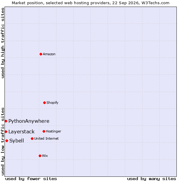 Market position of Sybell vs. PythonAnywhere vs. Layerstack