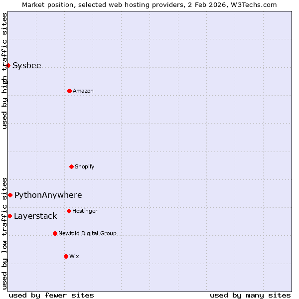 Market position of PythonAnywhere vs. Layerstack vs. Sysbee