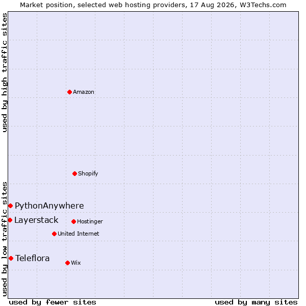 Market position of Teleflora vs. PythonAnywhere vs. Layerstack