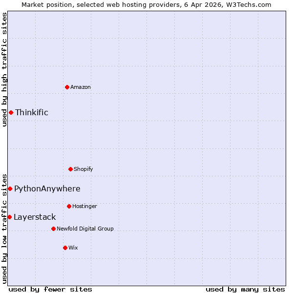 Market position of Thinkific vs. PythonAnywhere vs. Layerstack