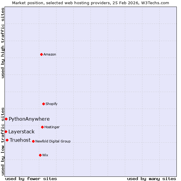 Market position of Truehost vs. PythonAnywhere vs. Layerstack