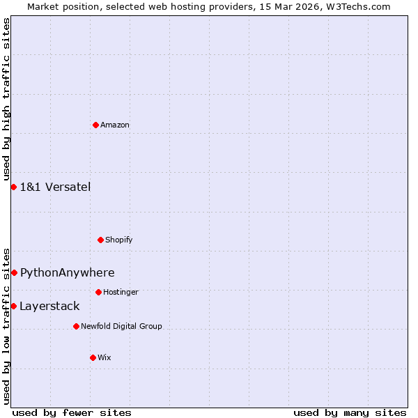 Market position of PythonAnywhere vs. 1&1 Versatel vs. Layerstack