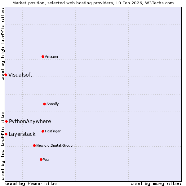Market position of PythonAnywhere vs. Layerstack vs. Visualsoft