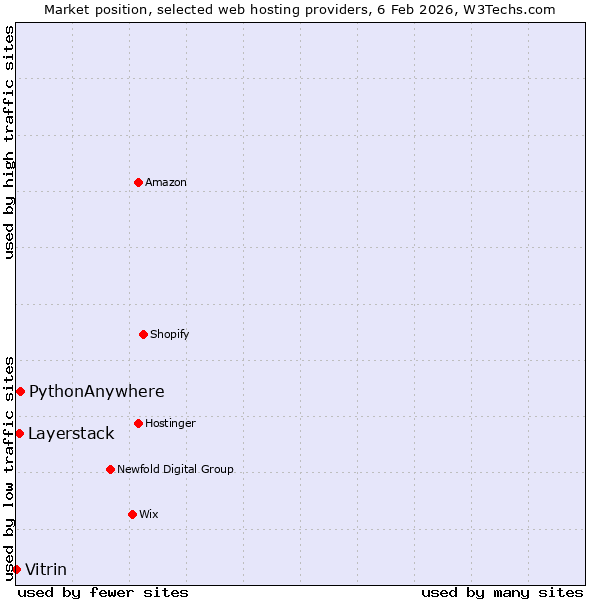 Market position of PythonAnywhere vs. Layerstack vs. Vitrin