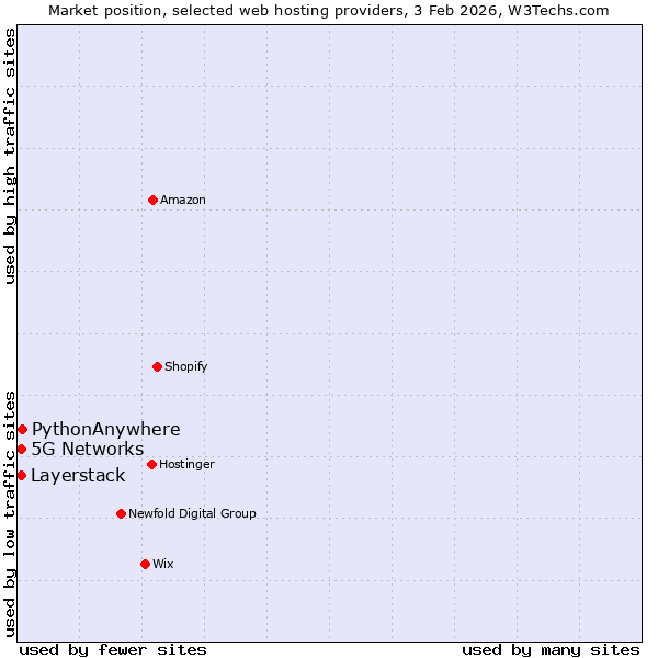 Market position of PythonAnywhere vs. Layerstack vs. 5G Networks