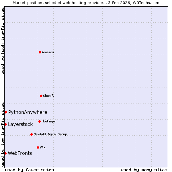 Market position of PythonAnywhere vs. Layerstack vs. WebFronts