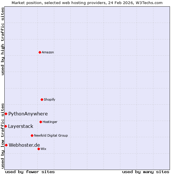 Market position of Webhoster.de vs. PythonAnywhere vs. Layerstack