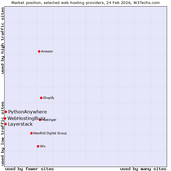 Market position of PythonAnywhere vs. Layerstack vs. WebHostingBuzz