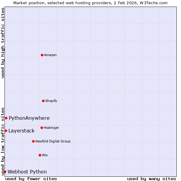 Market position of PythonAnywhere vs. Layerstack vs. Webhost Python