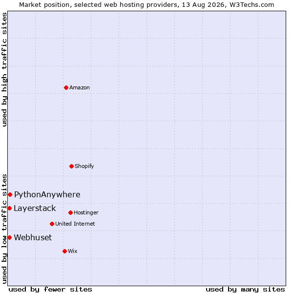 Market position of PythonAnywhere vs. Layerstack vs. Webhuset