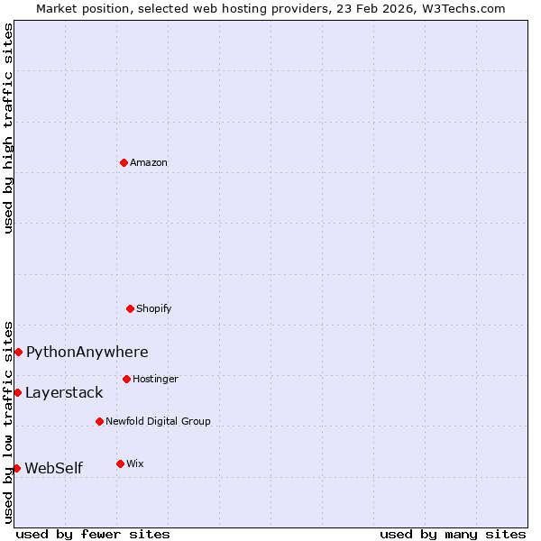 Market position of PythonAnywhere vs. Layerstack vs. WebSelf