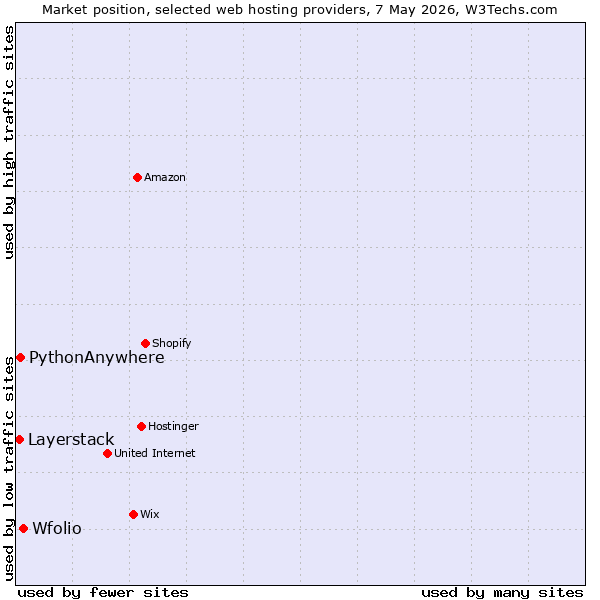 Market position of Wfolio vs. PythonAnywhere vs. Layerstack