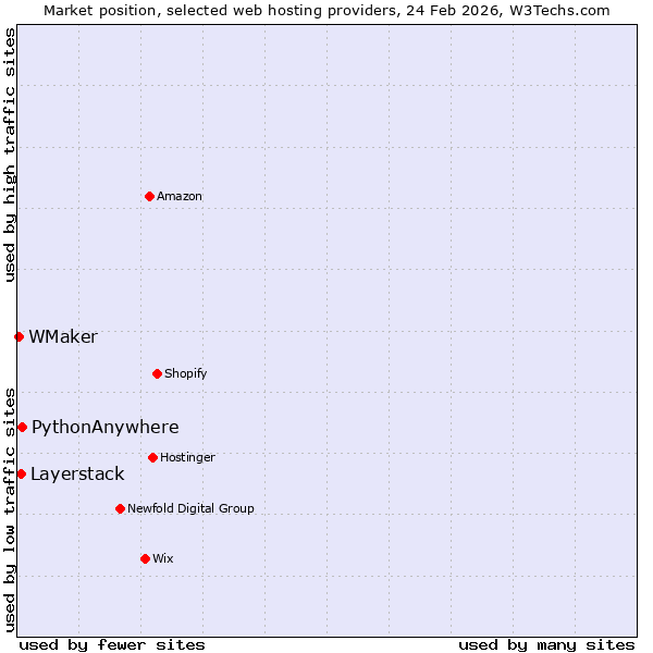 Market position of PythonAnywhere vs. Layerstack vs. WMaker
