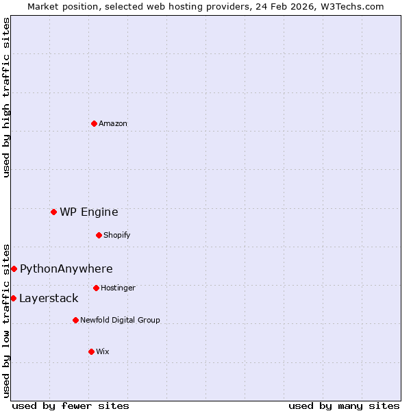 Market position of WP Engine vs. PythonAnywhere vs. Layerstack