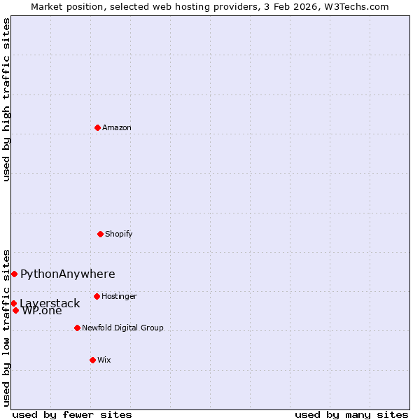 Market position of WP.one vs. PythonAnywhere vs. Layerstack