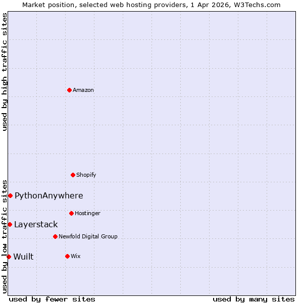 Market position of PythonAnywhere vs. Layerstack vs. Wuilt