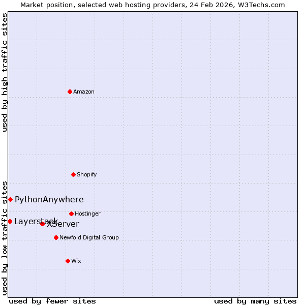 Market position of XServer vs. PythonAnywhere vs. Layerstack