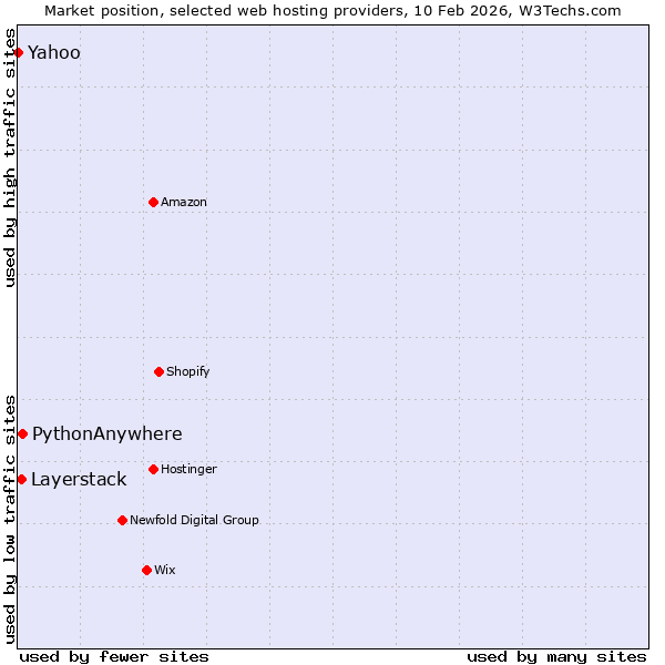 Market position of PythonAnywhere vs. Layerstack vs. Yahoo