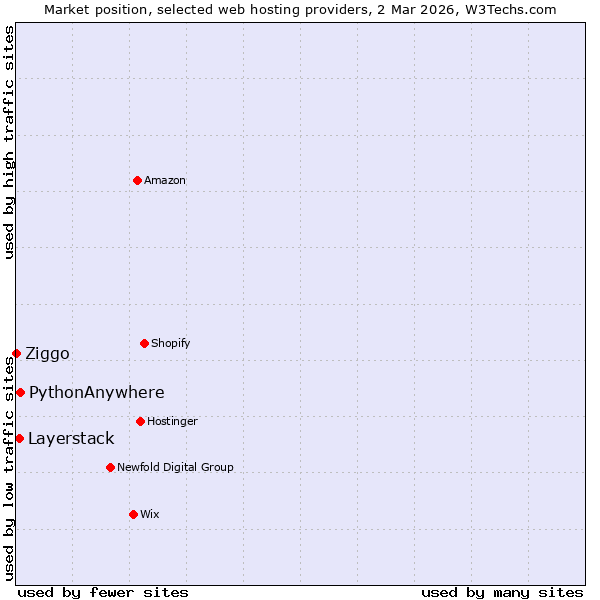 Market position of PythonAnywhere vs. Layerstack vs. Ziggo
