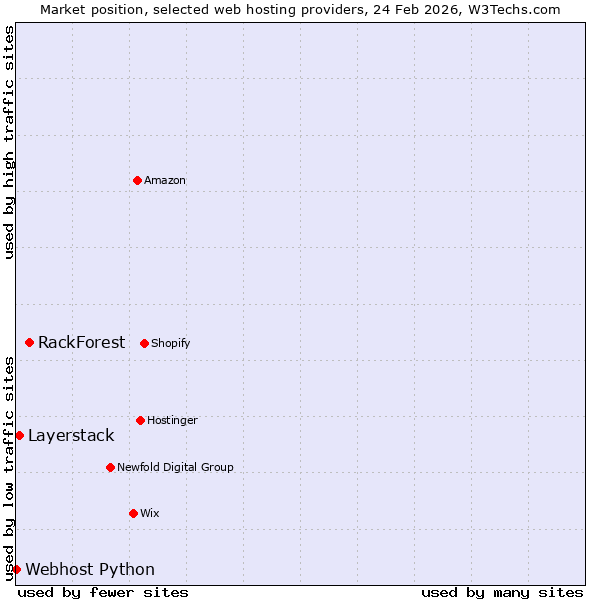 Market position of RackForest vs. Layerstack vs. Webhost Python