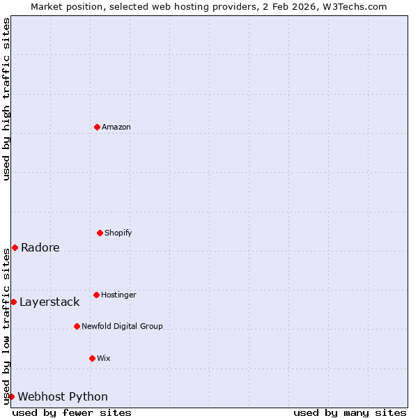 Market position of Radore vs. Layerstack vs. Webhost Python