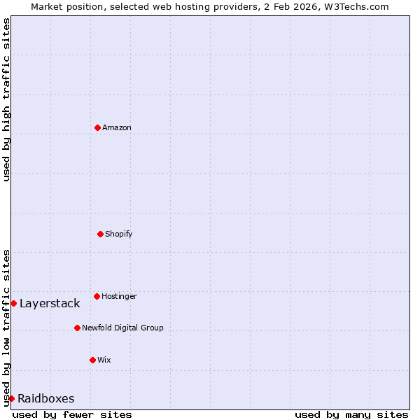 Market position of Layerstack vs. Raidboxes