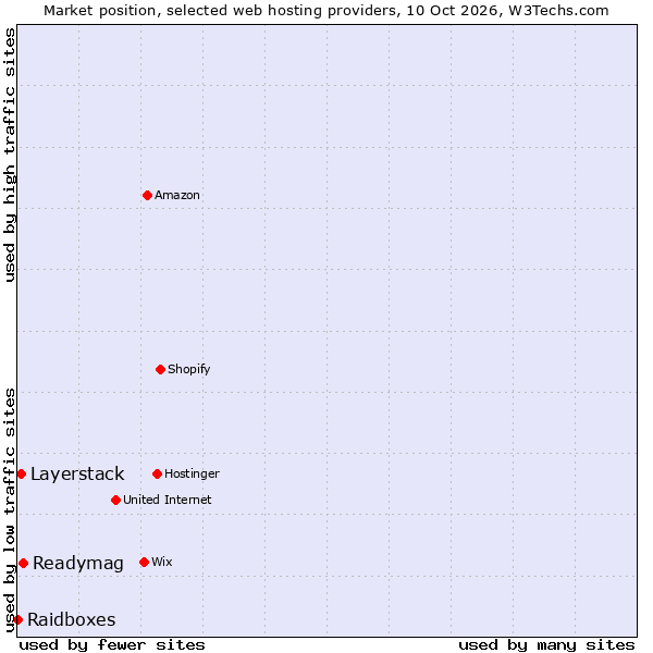 Market position of Readymag vs. Layerstack vs. Raidboxes