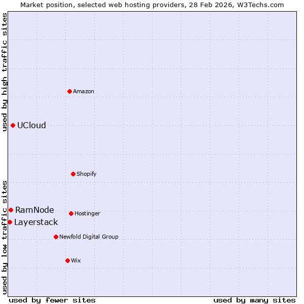 Market position of UCloud vs. RamNode vs. Layerstack