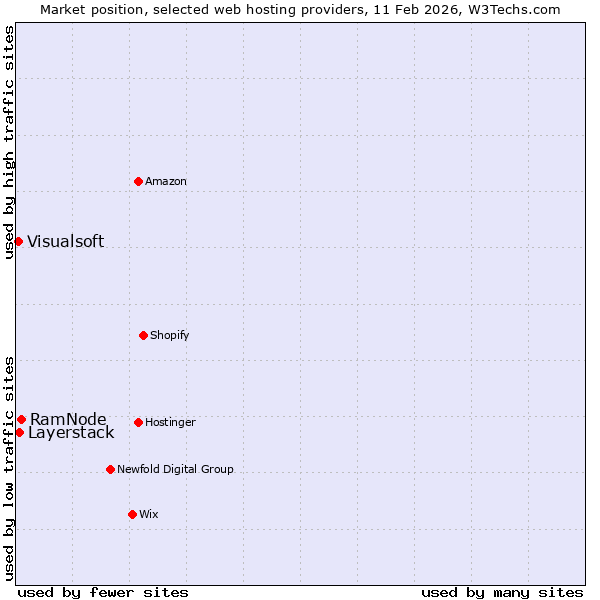 Market position of RamNode vs. Layerstack vs. Visualsoft
