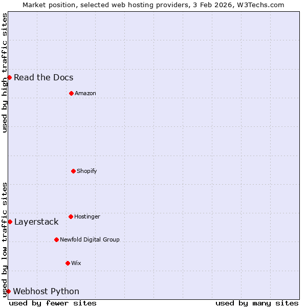 Market position of Layerstack vs. Read the Docs vs. Webhost Python