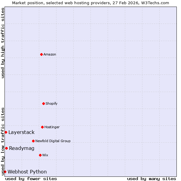 Market position of Readymag vs. Layerstack vs. Webhost Python