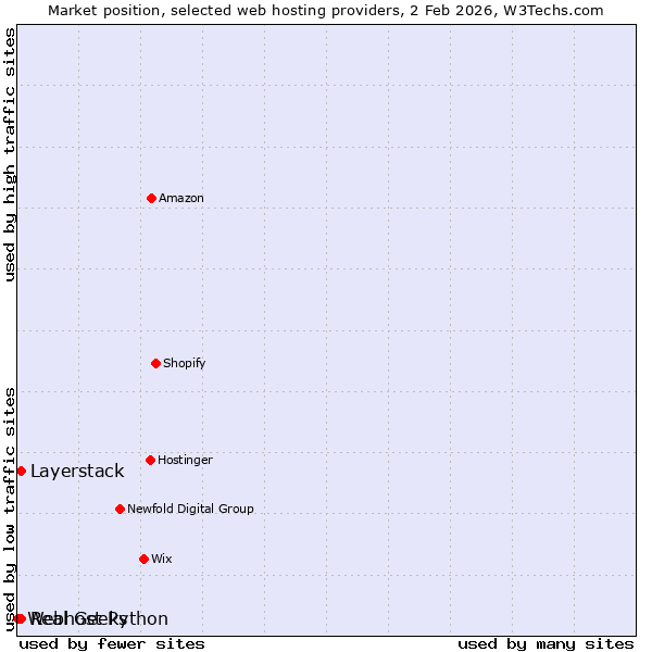 Market position of Layerstack vs. Real Geeks vs. Webhost Python