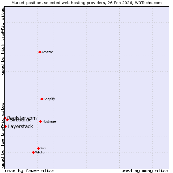 Market position of Substack vs. Layerstack vs. Register.com