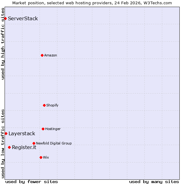 Market position of Register.it vs. Layerstack vs. ServerStack