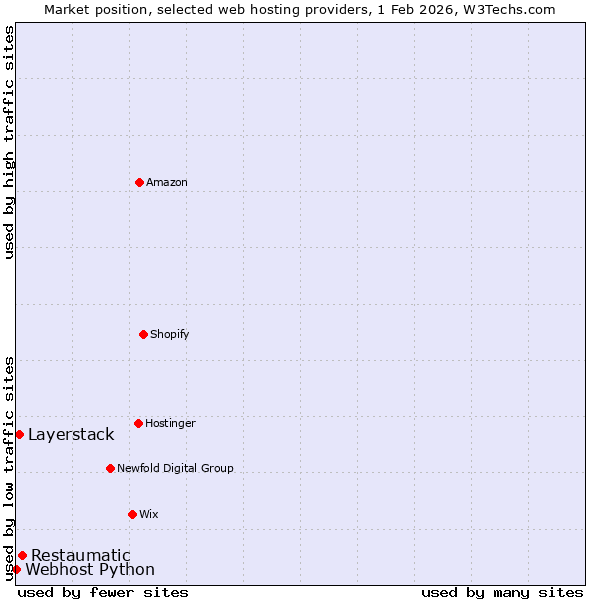 Market position of Restaumatic vs. Layerstack vs. Webhost Python