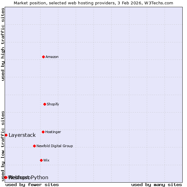 Market position of Layerstack vs. Restopro vs. Webhost Python