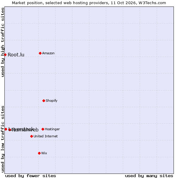 Market position of Rumahweb vs. Layerstack vs. Root.lu