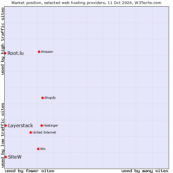Market position of Layerstack vs. SiteW vs. Root.lu