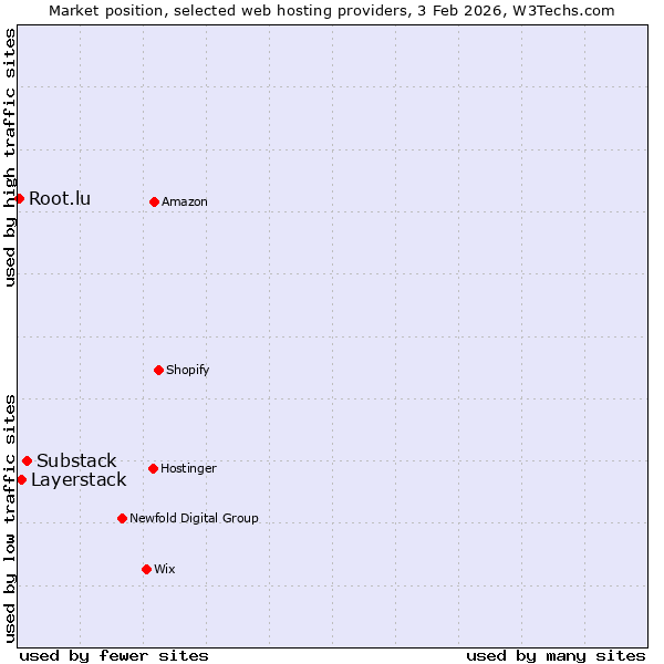 Market position of Substack vs. Layerstack vs. Root.lu